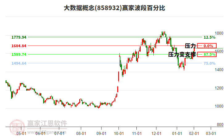 大數(shù)據(jù)概念波段百分比工具 大數(shù)據(jù)概念波段百分比工具