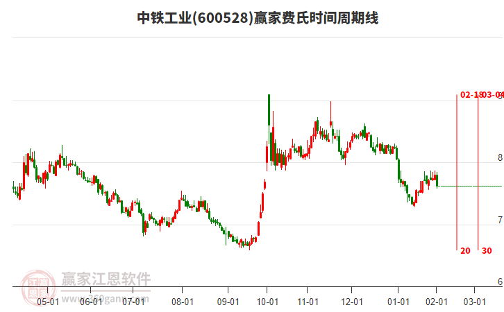 600528中鐵工業(yè)費(fèi)氏時(shí)間周期線工具