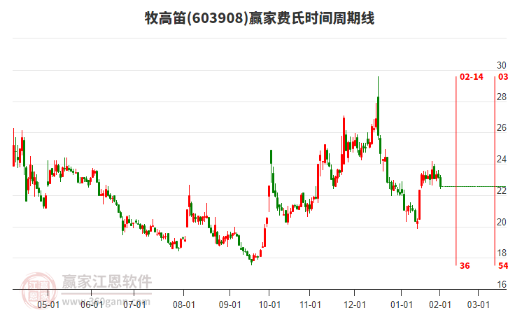 603908牧高笛費(fèi)氏時間周期線工具