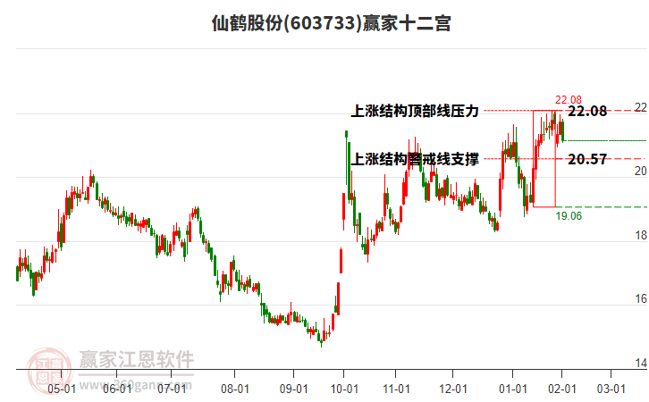 603733仙鶴股份贏家十二宮工具