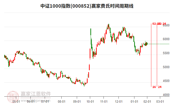 中證1000指數(shù)贏家費氏時間周期線工具