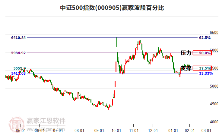 中證500指數(shù)贏家波段百分比工具
