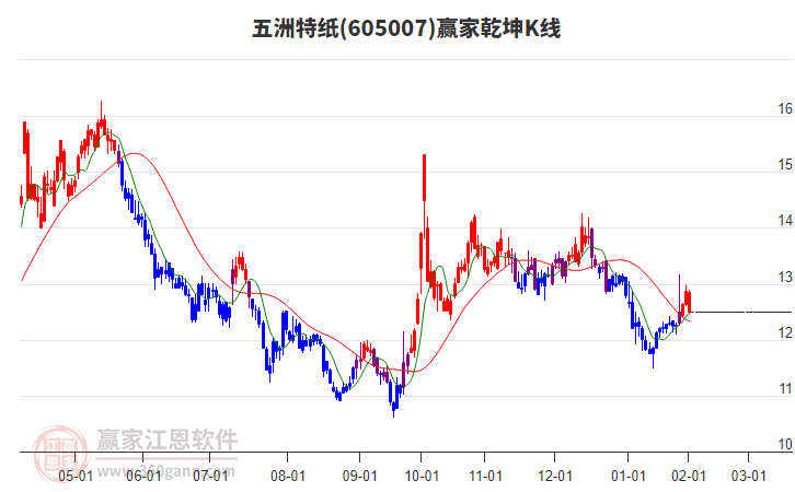605007五洲特紙贏家乾坤K線工具
