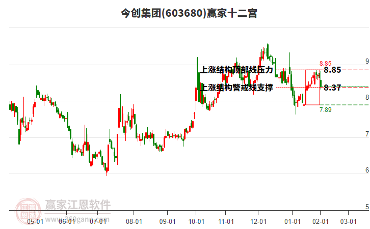 603680今創(chuàng)集團(tuán)贏家十二宮工具