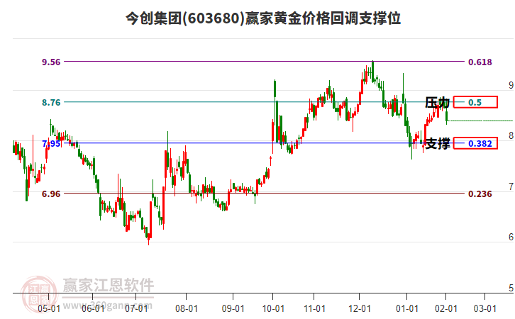 603680今創(chuàng)集團(tuán)黃金價(jià)格回調(diào)支撐位工具