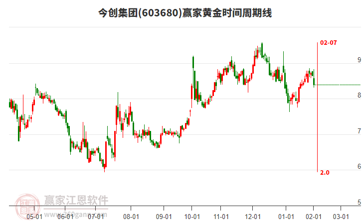 603680今創(chuàng)集團(tuán)黃金時(shí)間周期線工具