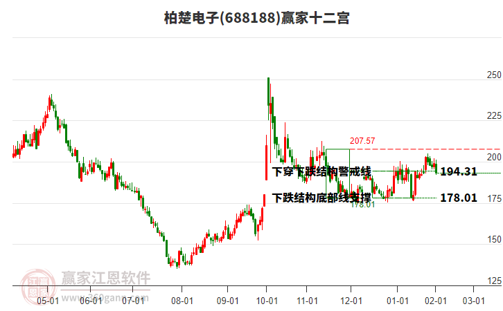 688188柏楚電子贏家十二宮工具