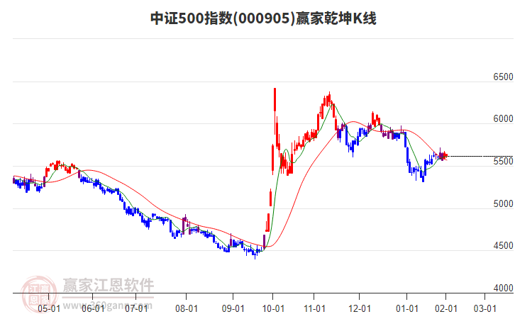000905中證500贏家乾坤K線工具