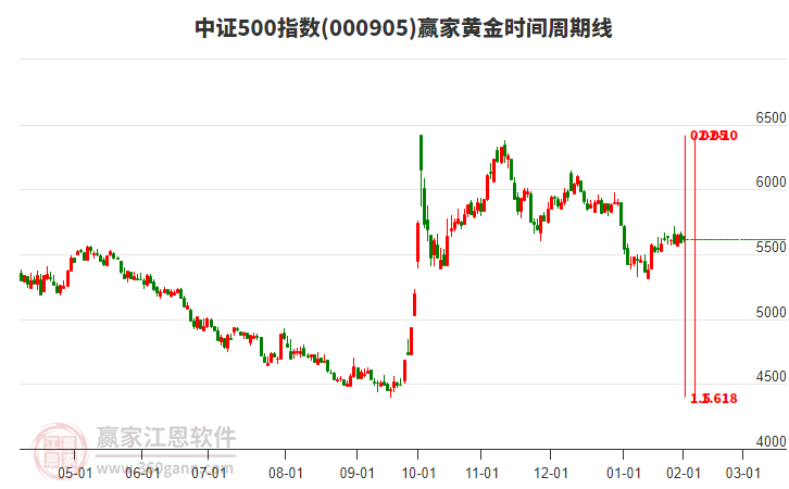 中證500指數(shù)贏家黃金時(shí)間周期線工具