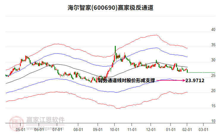 600690海爾智家贏家極反通道工具