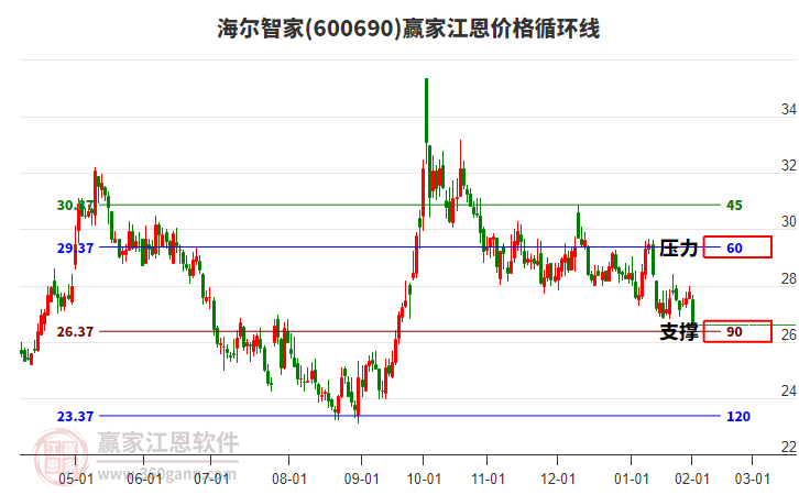 600690海爾智家江恩價(jià)格循環(huán)線工具