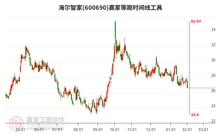 600690海爾智家等距時(shí)間周期線工具
