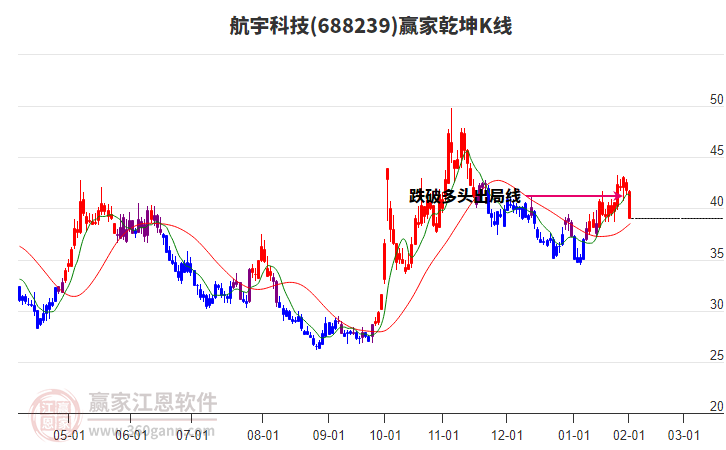 688239航宇科技贏家乾坤K線工具 688239航宇科技贏家乾坤K線工具