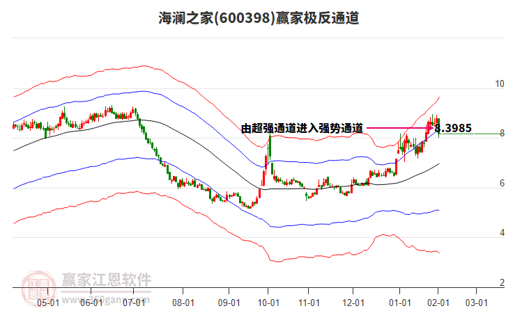 600398海瀾之家贏家極反通道工具