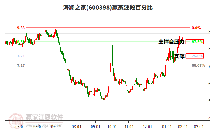 600398海瀾之家波段百分比工具
