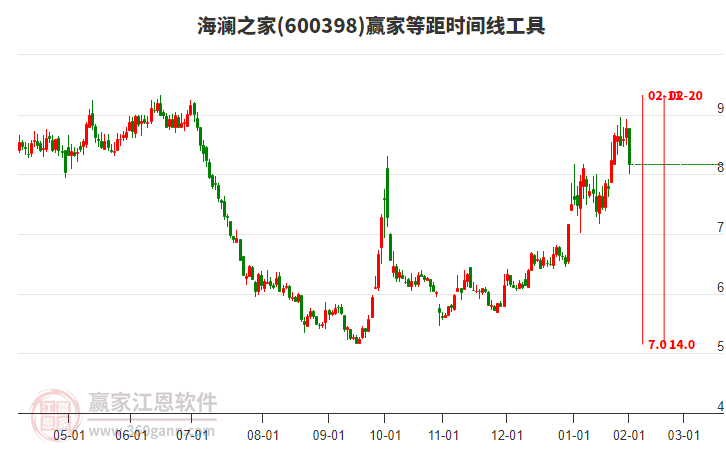 600398海瀾之家等距時間周期線工具
