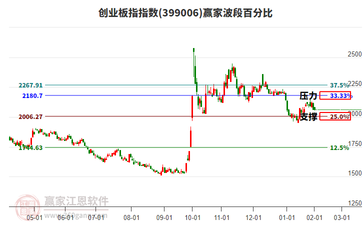 創(chuàng)業(yè)板指贏家波段百分比工具