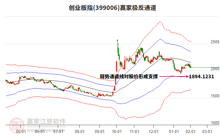 399006創(chuàng)業(yè)板指贏家極反通道工具