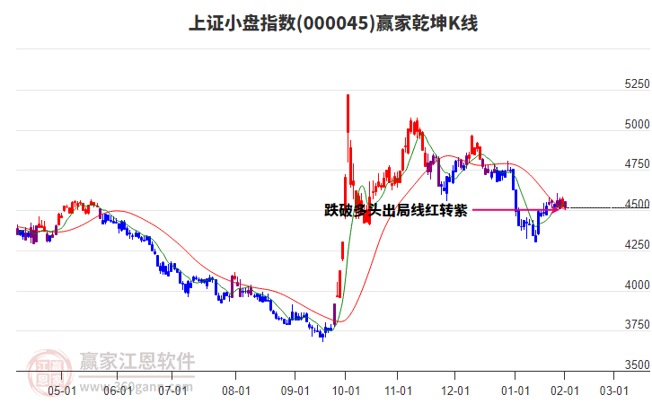 000045上證小盤贏家乾坤K線工具
