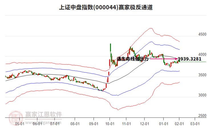 000044上證中盤贏家極反通道工具