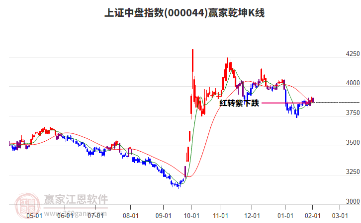 000044上證中盤贏家乾坤K線工具
