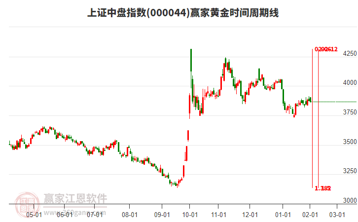 上證中盤指數(shù)贏家黃金時間周期線工具