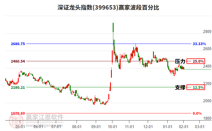 深證龍頭指數(shù)贏家波段百分比工具 深證龍頭指數(shù)贏家波段百分比工具