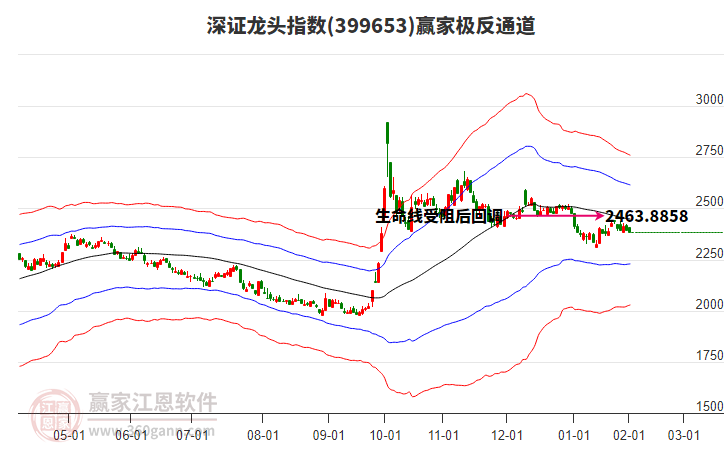 399653深證龍頭贏家極反通道工具 399653深證龍頭贏家極反通道工具