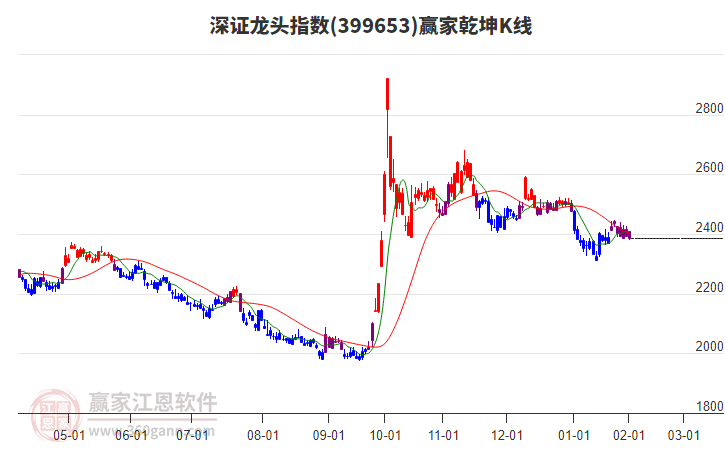399653深證龍頭贏家乾坤K線工具 399653深證龍頭贏家乾坤K線工具