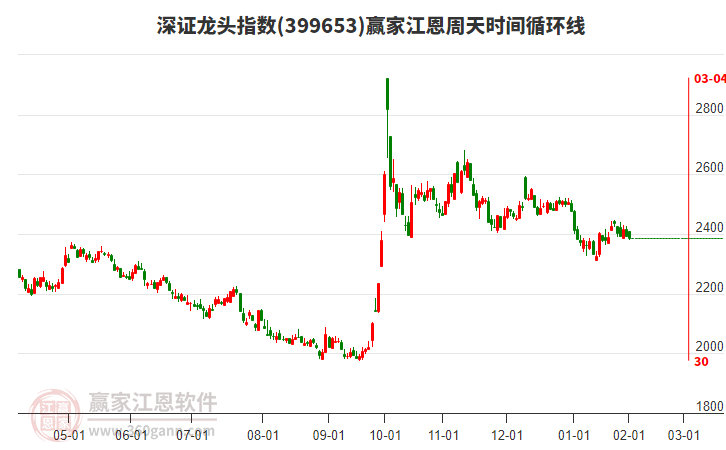 深證龍頭指數(shù)贏家江恩周天時(shí)間循環(huán)線工具 深證龍頭指數(shù)贏家江恩周天時(shí)間循環(huán)線工具