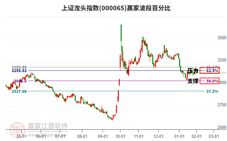 上證龍頭指數(shù)贏家波段百分比工具