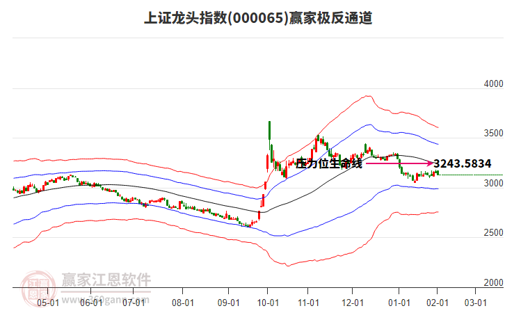 000065上證龍頭贏家極反通道工具