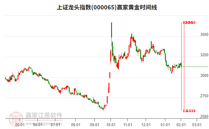 上證龍頭指數(shù)贏家黃金時間周期線工具