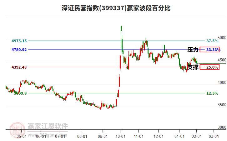深證民營指數(shù)贏家波段百分比工具