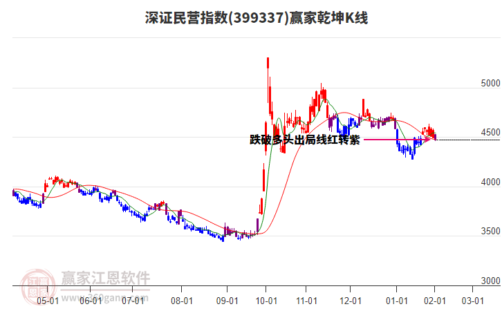 399337深證民營贏家乾坤K線工具