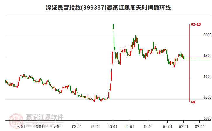 深證民營指數(shù)贏家江恩周天時間循環(huán)線工具