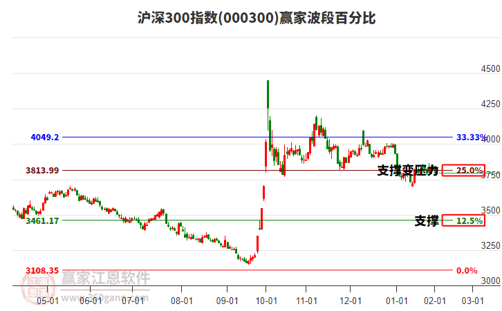 滬深300指數(shù)贏家波段百分比工具