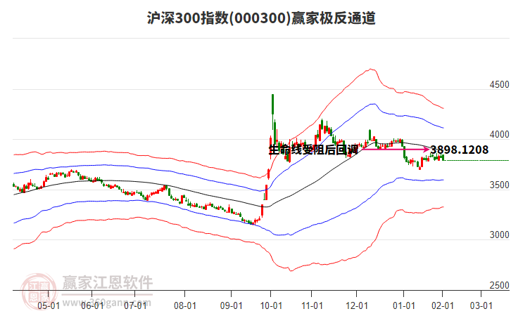 000300滬深300贏家極反通道工具