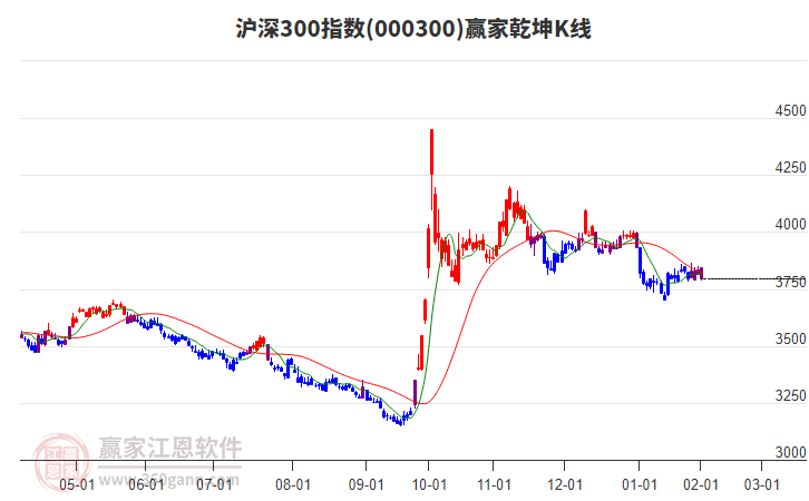 000300滬深300贏家乾坤K線工具