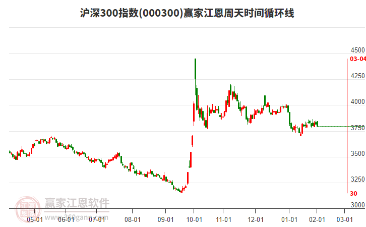 滬深300指數(shù)贏家江恩周天時間循環(huán)線工具