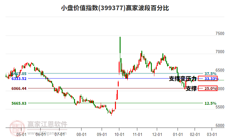 小盤價值指數(shù)贏家波段百分比工具