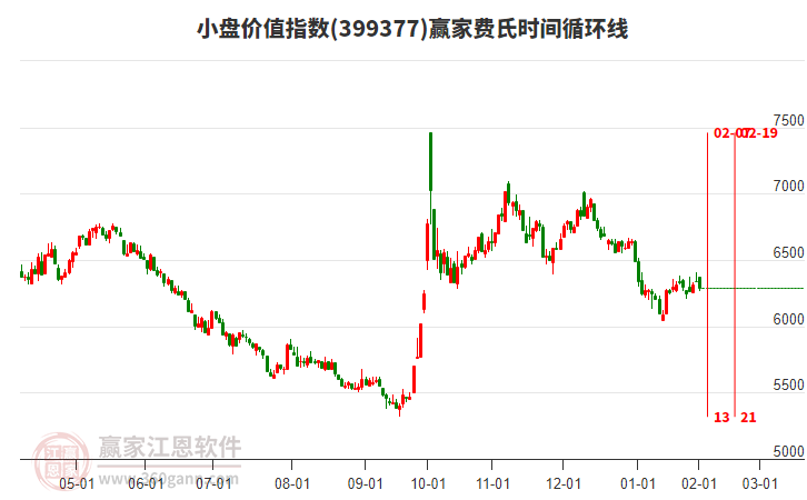 小盤價值指數(shù)贏家費氏時間循環(huán)線工具