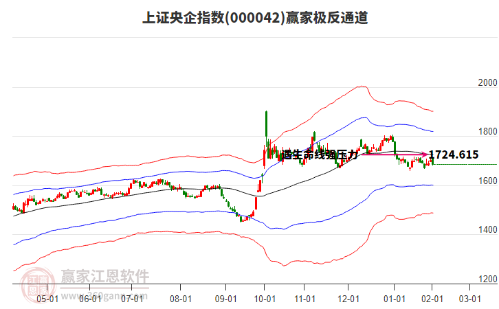000042上證央企贏家極反通道工具