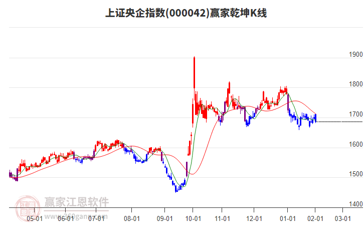 000042上證央企贏家乾坤K線工具