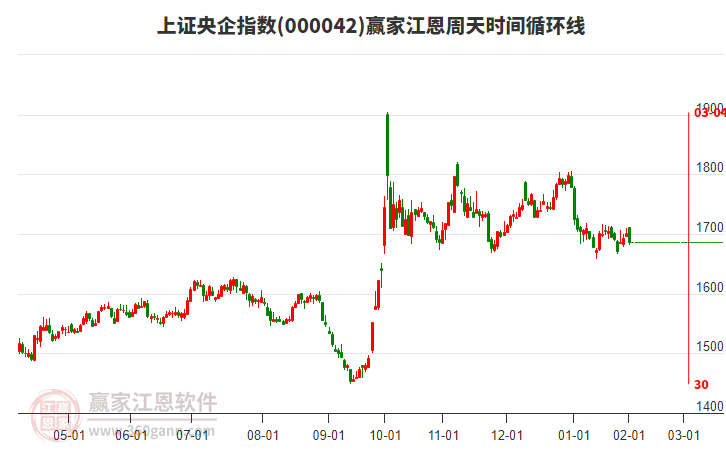 上證央企指數(shù)贏家江恩周天時(shí)間循環(huán)線工具