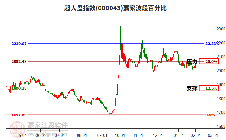 超大盤指數(shù)贏家波段百分比工具