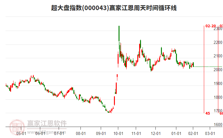 超大盤指數(shù)贏家江恩周天時間循環(huán)線工具