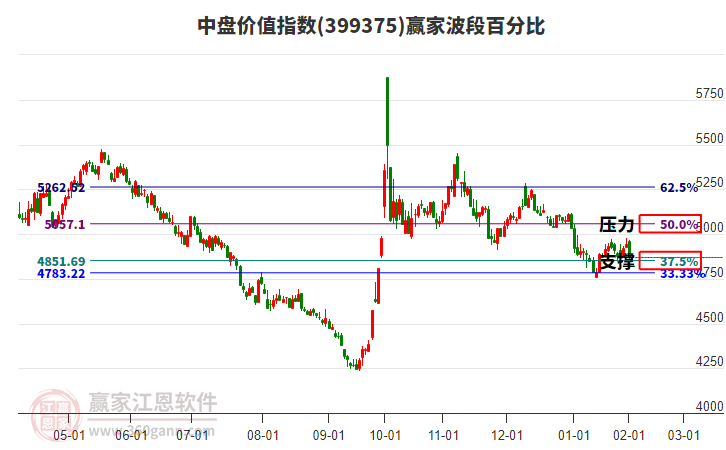 中盤價值指數(shù)贏家波段百分比工具 中盤價值指數(shù)贏家波段百分比工具