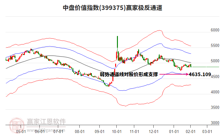 399375中盤價值贏家極反通道工具 399375中盤價值贏家極反通道工具
