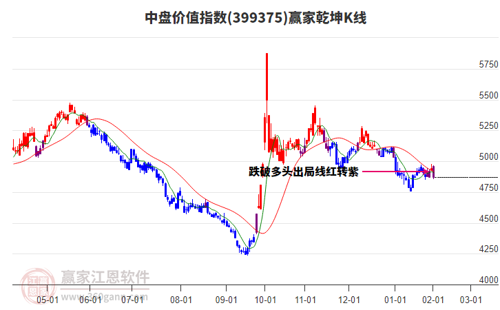399375中盤價值贏家乾坤K線工具 399375中盤價值贏家乾坤K線工具
